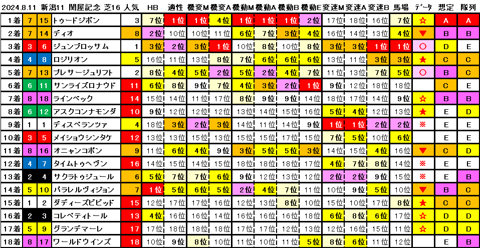 2024.8.11　新潟11　関屋記念　解析